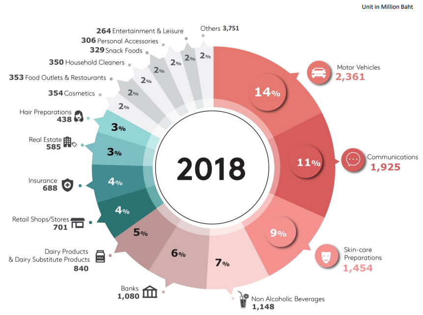 Digital Advertising Spending In Thailand 2019 | i-Comm Avenu Group